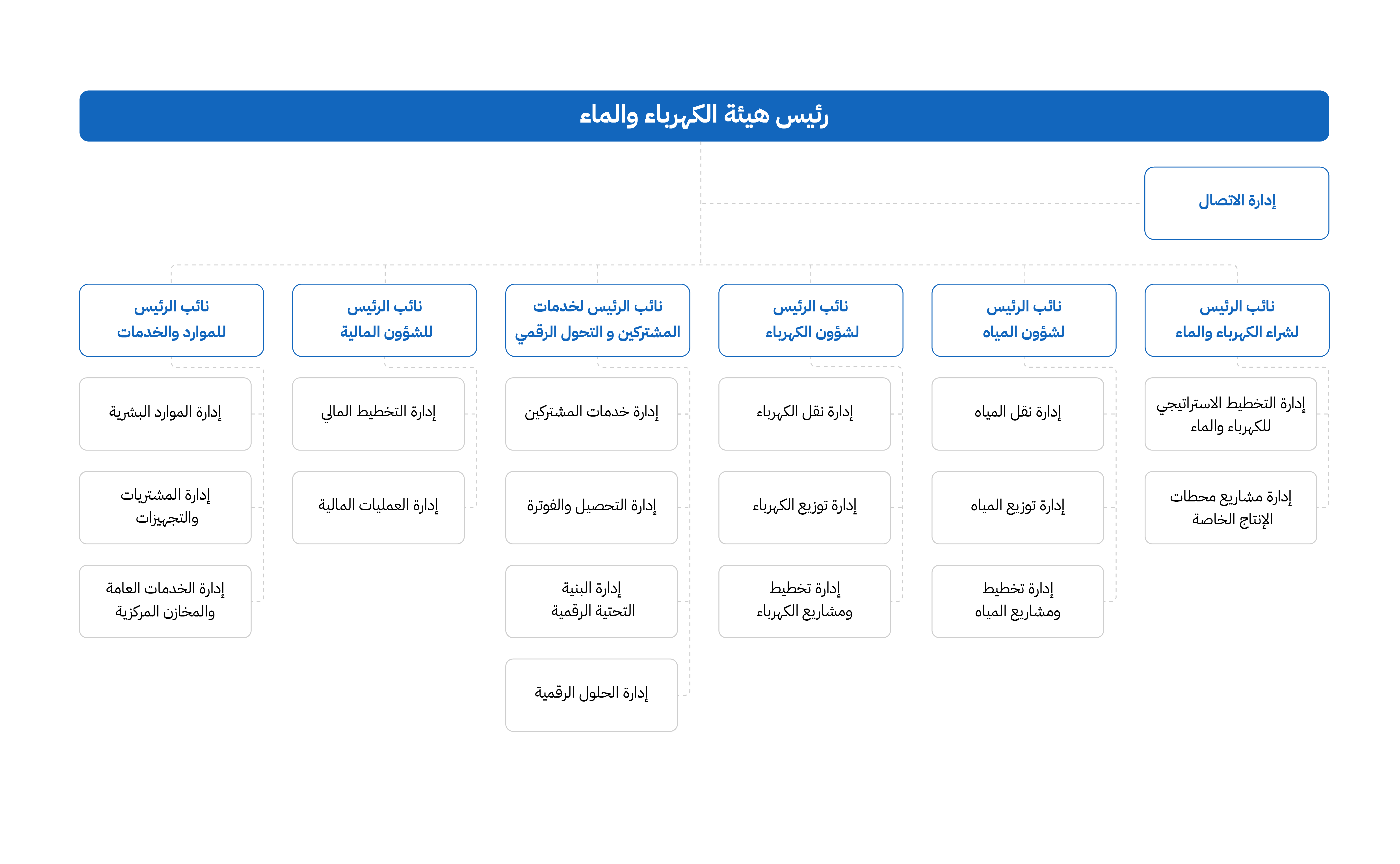 الهيكل التنظيمي
