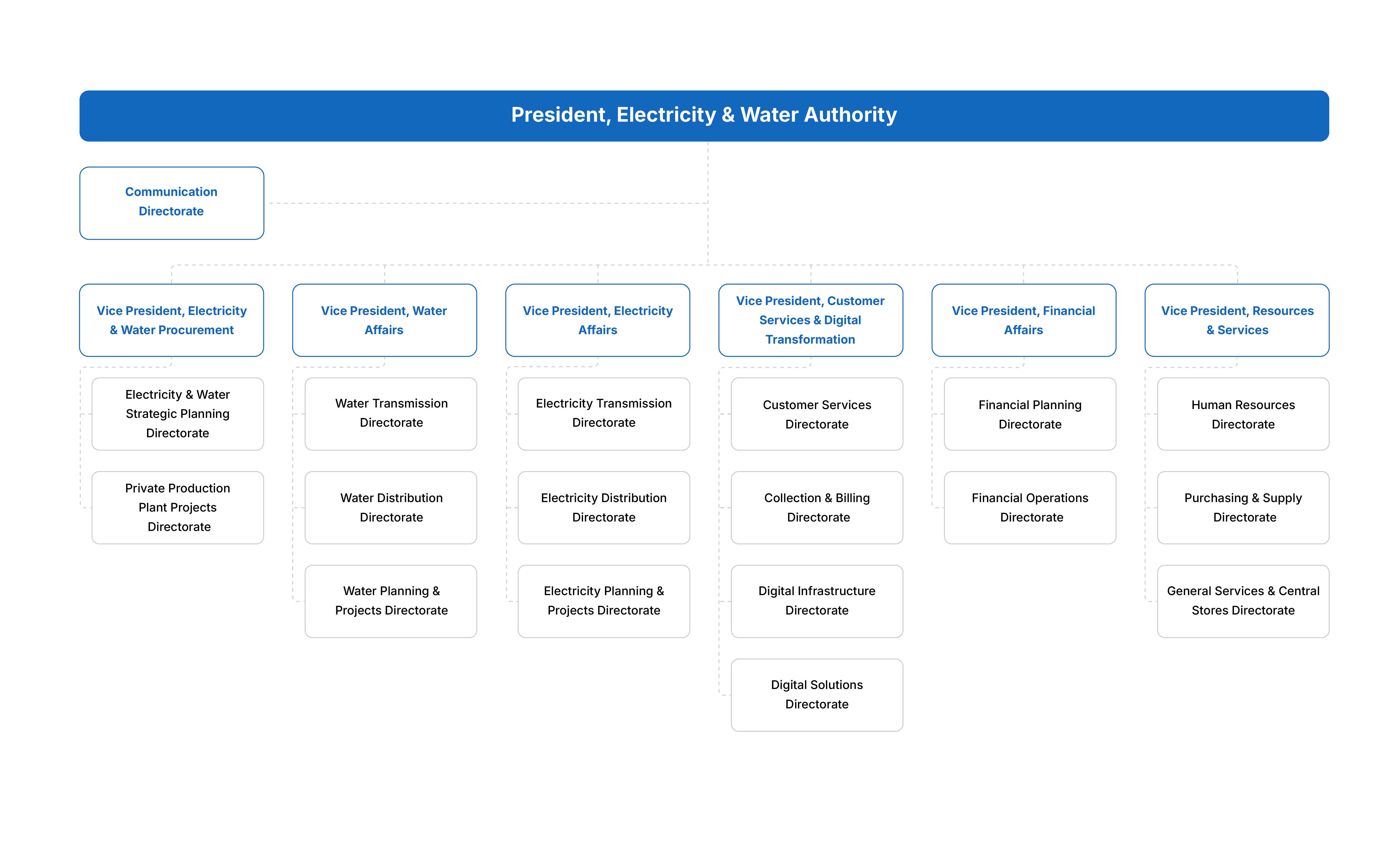 Organizational Structure