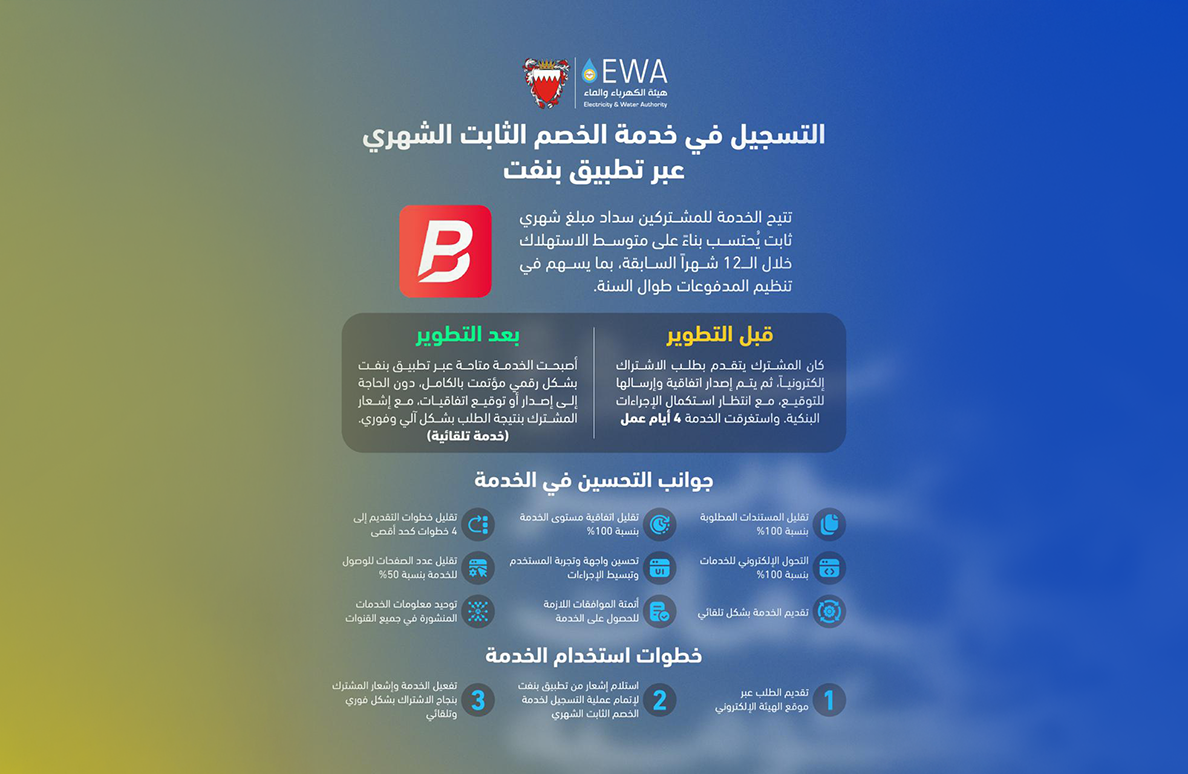 في إطار الجهود الحكومية لتطوير جودة الخدمات وإعادة هندستها .. هيئة الكهرباء والماء تطوّر خدمة التسجيل في الخصم الثابت الشهري عبر تطبيق بنفت