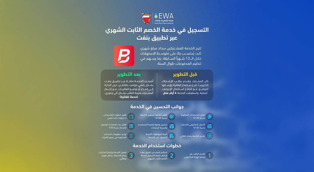 في إطار الجهود الحكومية لتطوير جودة الخدمات وإعادة هندستها .. هيئة الكهرباء والماء تطوّر خدمة التسجيل في الخصم الثابت الشهري عبر تطبيق بنفت